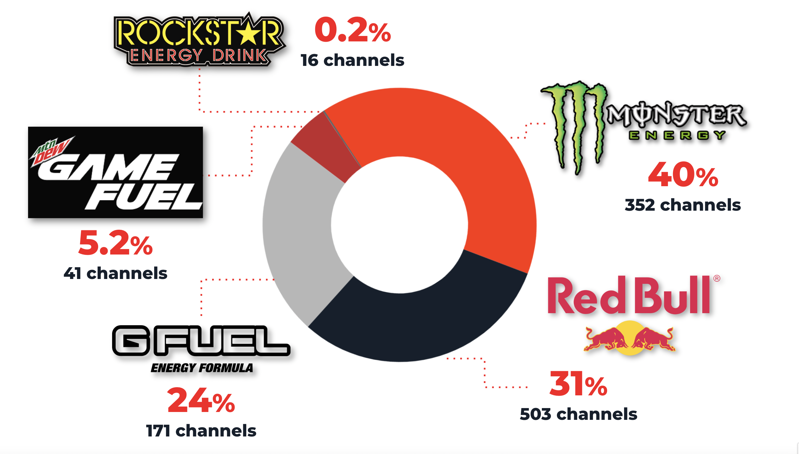 A pie graph of the market share for the top 5 energy drinks on Twitch for April 2022 A pie graph of the market share for the top 5 energy drinks on Twitch for April 2022